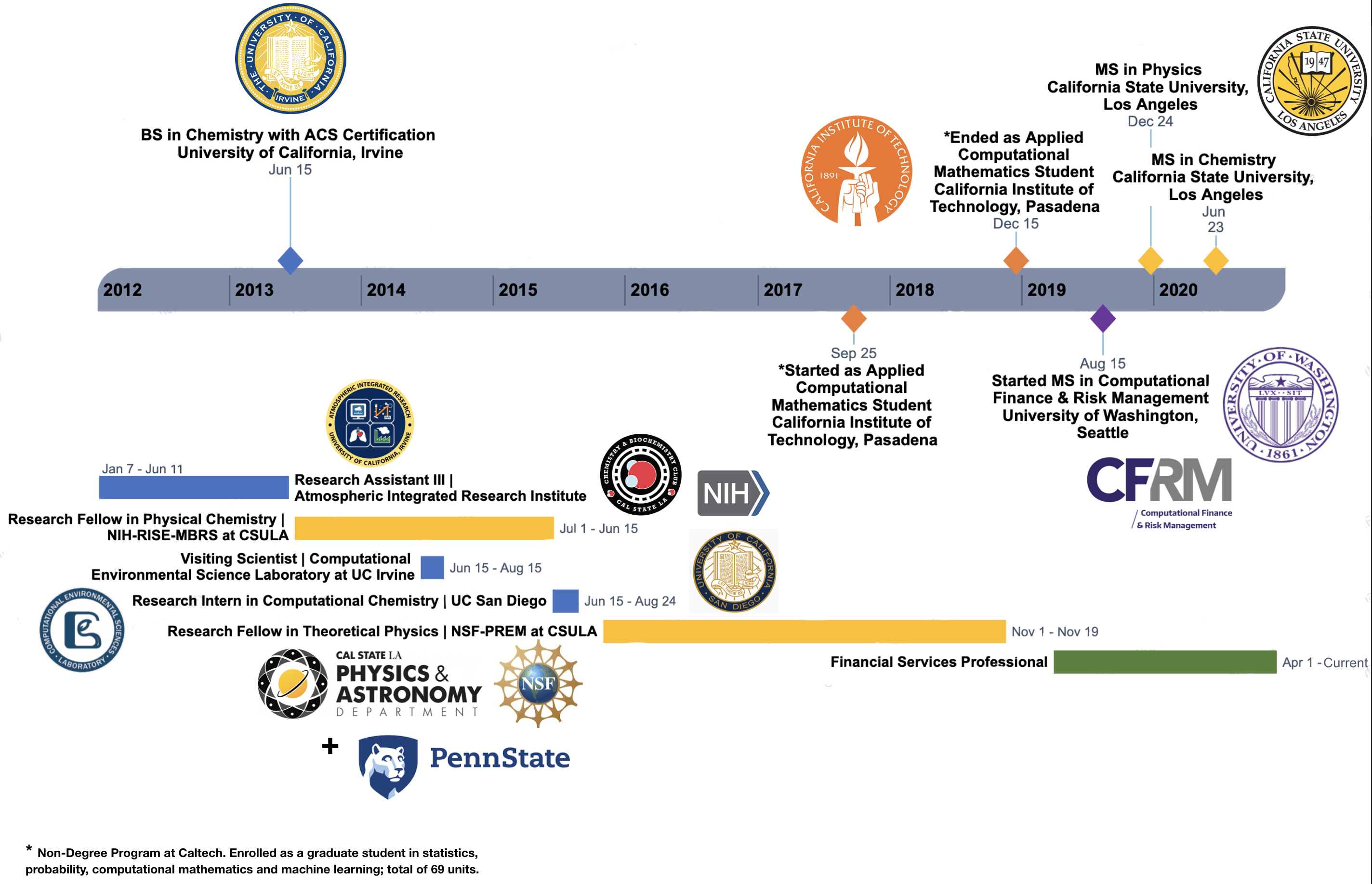 vc timeline